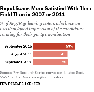 Republicans More Satisfied With Their Field Than in 2007 or 2011