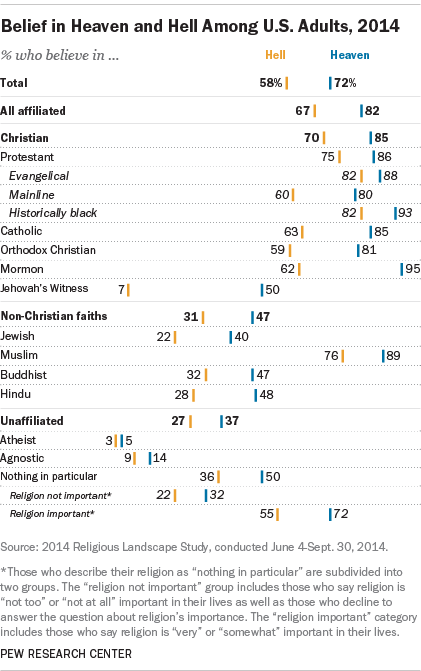 Belief in Heaven and Hell Among U.S. Adults, 2014