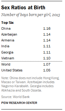 Sex Ratios at Birth, Worldwide