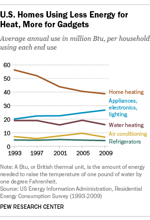 U.S. Homes Using Less Energy for Heat, More for Gadgets