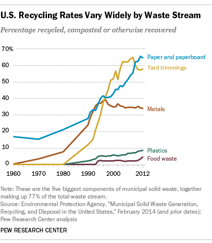 U.S. Recycling Rates Vary Widely by Waste Stream