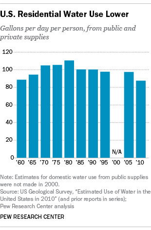 FT_15.11.16_climateChangeAction_waterUse_310