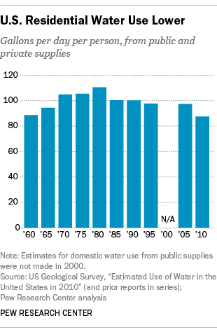 U.S. Residential Water Use Lower