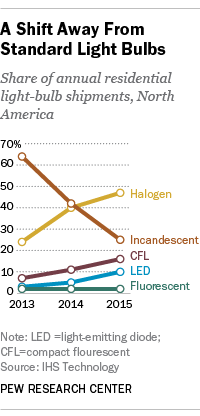 A Shift Away From Standard Light Bulbs