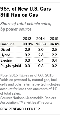 95% of New U.S. Cars Still Run on Gas