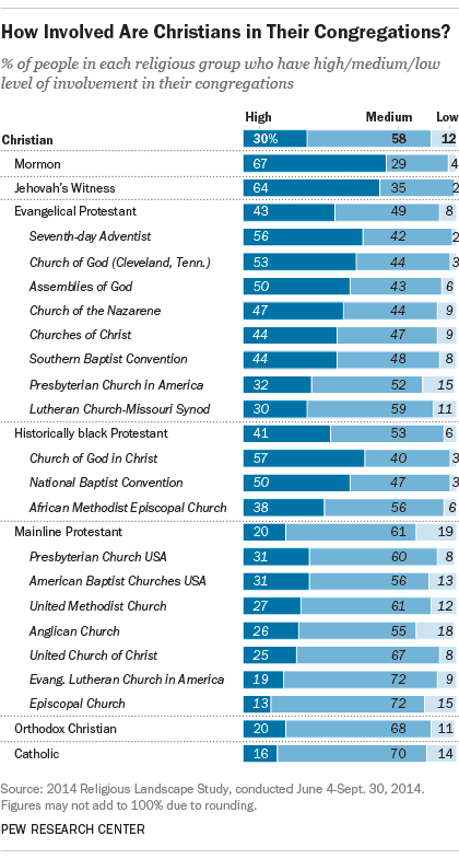 How Involved Are Christians in Their Congregations?