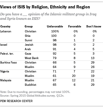 Views of ISIS by Religion, Ethnicity and Region