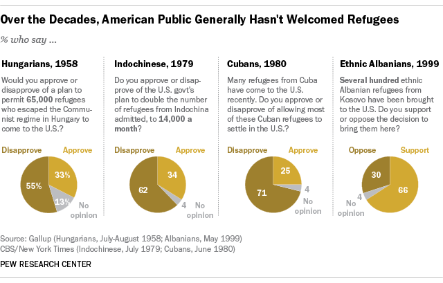 Over the Decades, American Public Generally Hasn't Welcomed Refugees