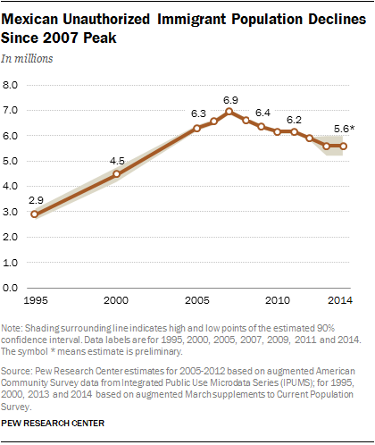 Mexican Unauthorized Immigrant Population Declines Since 2007 Peak
