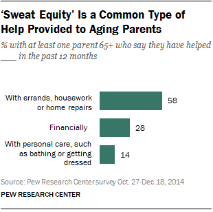 ‘Sweat Equity’ Is a Common Type of Help Provided to Aging Parents