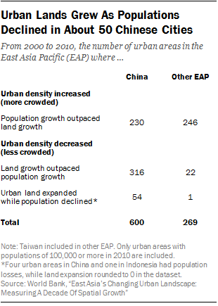 Urban Lands Grew As Populations Declined in About 50 Chinese Cities