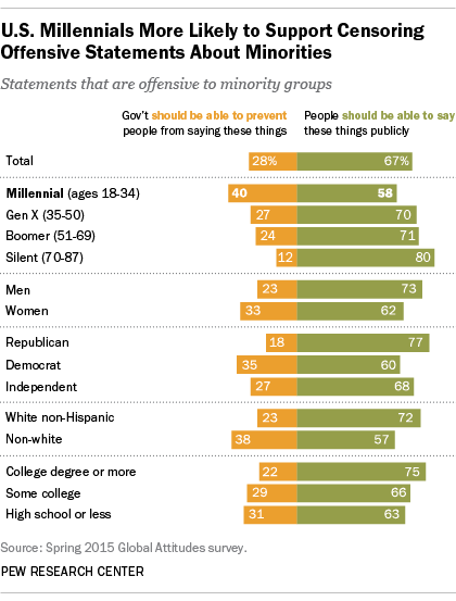 U.S. Millennials More Likely to Support Censoring Offensive Statements About Minorities