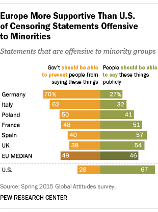 Europe More Supportive Than U.S. of Censoring Statements Offensive to Minorities