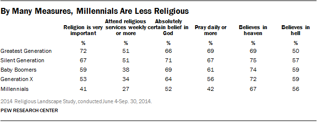 In Many Measures, Millennials Are Less Religious