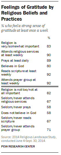 Feelings of Gratitude by Religious Beliefs and Practices