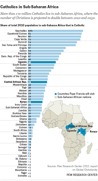 Catholics in Sub-Saharan Africa