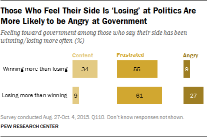 Those Who Feel Their Side Is 'Losing' at Politics Are More Likely to be Angry at Government