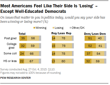 Most Americans Feel Like Their Side Is 'Losing' - Except Well-Educated Democrats