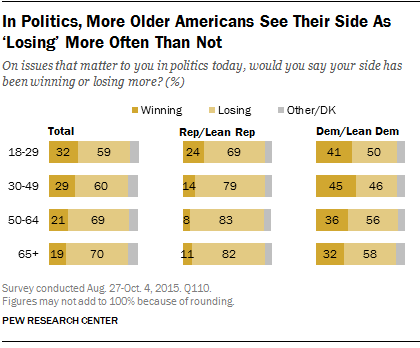 In Politics, More Older Americans See Their Side As 'Losing' More Often Than Not