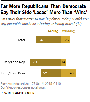 Far More Republicans Than Democrats Say Their Side 'Loses' More Than 'Wins'