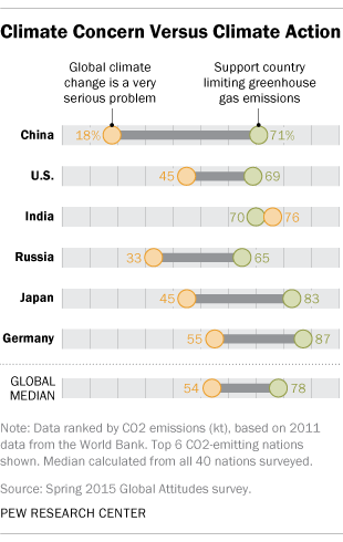 Climate Concern Versus Climate Action