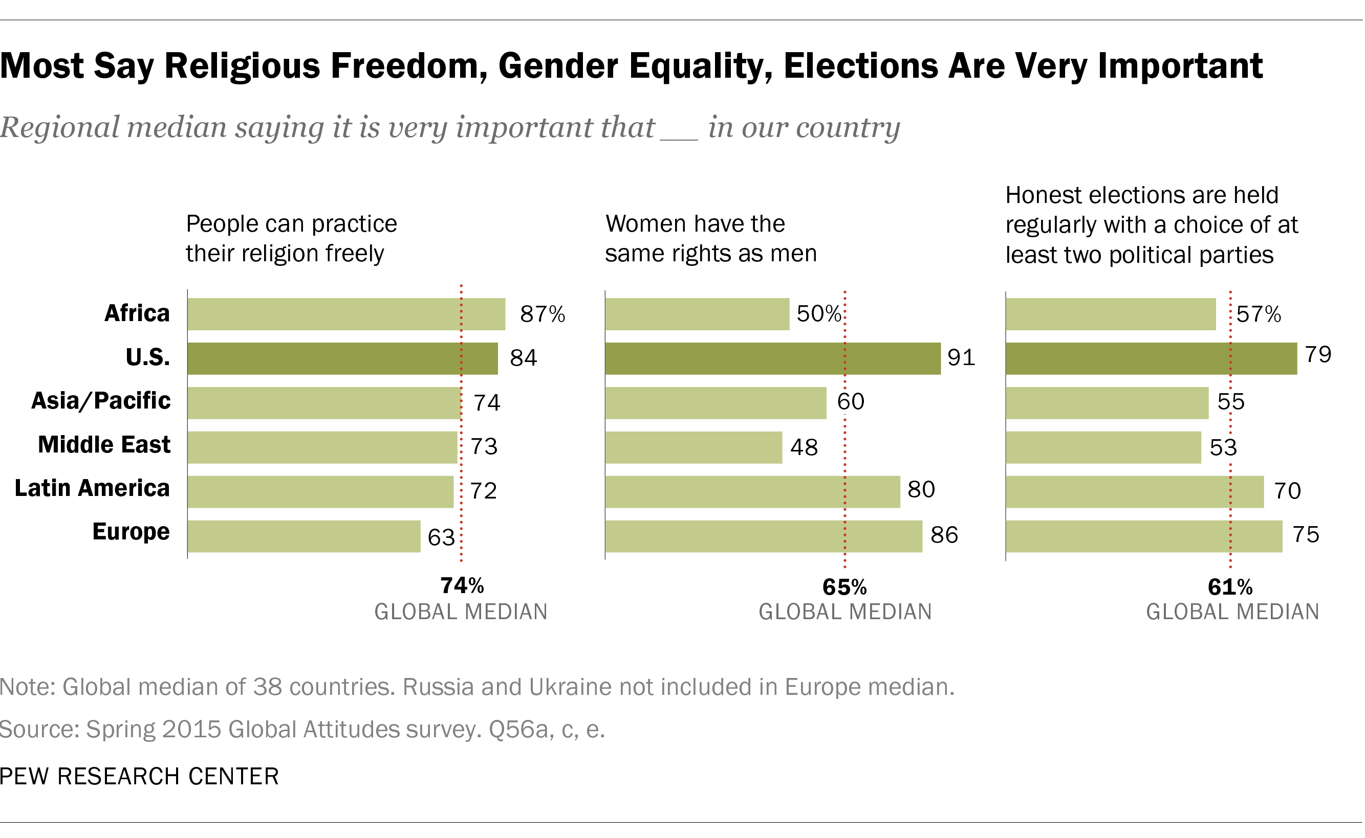 Most Say Religious Freedom, Gender Equality, Elections Are Very Important