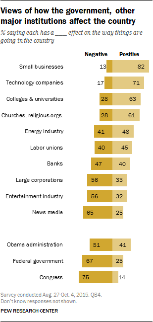 Views of how the government, other major institutions affect the country