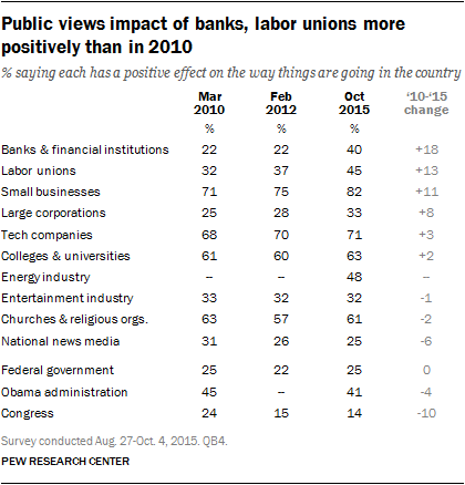 Public views impact of banks, labor unions more positively than in 2010