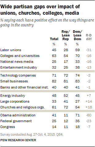 Wide partisan gaps over impact of unions, churches, colleges, media