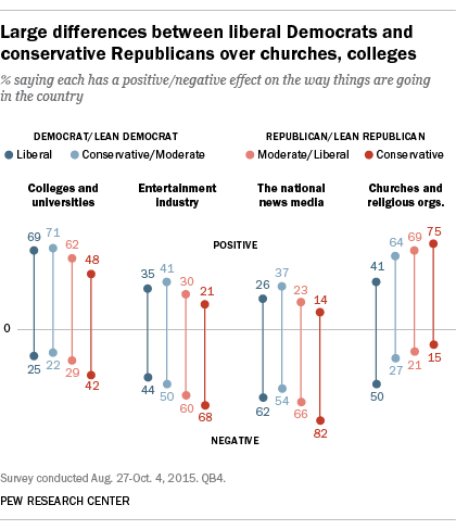 Large differences between liberal Democrats and conservative Republicans over churches, colleges
