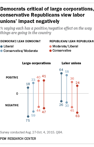 Democrats critical of large corporations, conservative Republicans view unions' impact negatively