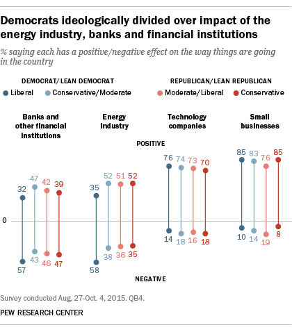 Democrats ideologically divided over impact of the energy industry, banks and financial institutions