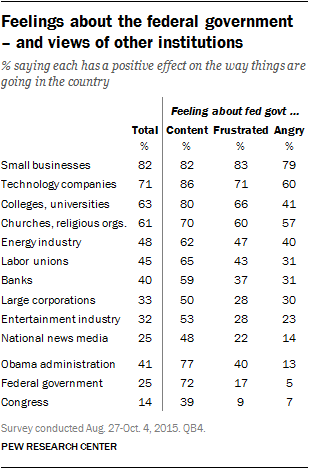 Feelings about the federal government - and views of other institutions