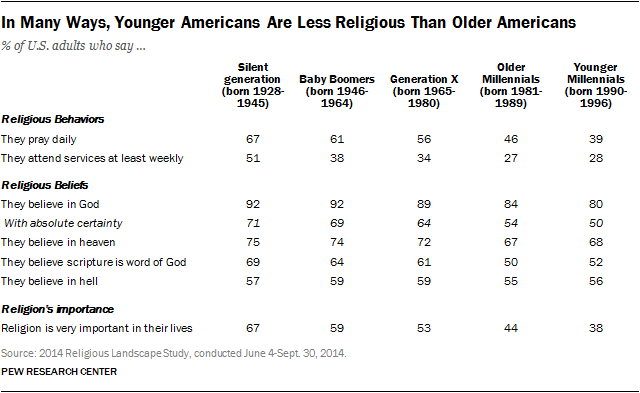 In Many Ways, Younger Americans Are Less Religious Than Older Americans