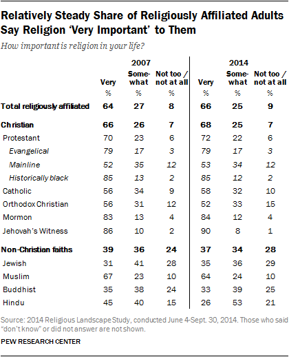 Relatively Steady Share of Religiously Affiliated Adults Say Religion ‘Very Important’ to Them