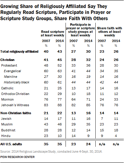 Growing Share of Religiously Affiliated Say They Regularly Read Scripture, Participate in Prayer or Scripture Study Groups, Share Faith With Others 