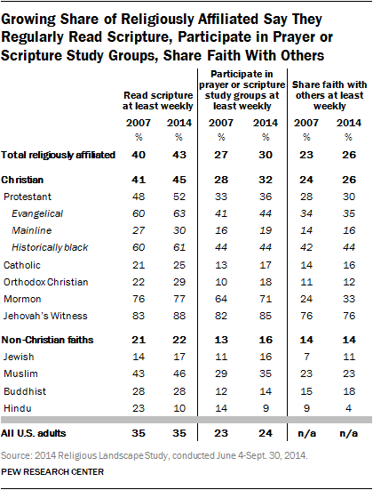 Growing Share of Religiously Affiliated Say They Regularly Read Scripture, Participate in Prayer or Scripture Study Groups, Share Faith With Others