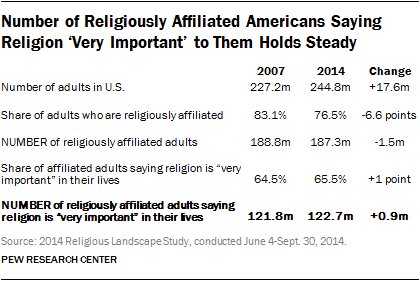 Number of Religiously Affiliated Americans Saying Religion ‘Very Important’ to Them Holds Steady 
