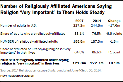 Number of Religiously Affiliated Americans Saying Religion ‘Very Important’ to Them Holds Steady