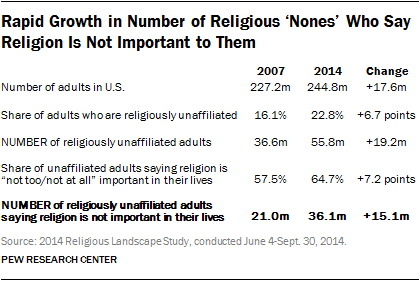Rapid Growth in Number of Religious ‘Nones’ Who Say Religion Is Not Important to Them 