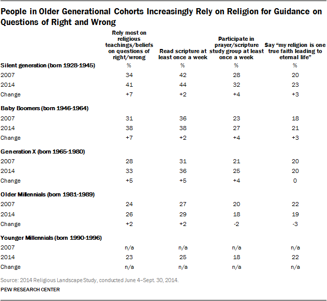 People in Older Generational Cohorts Increasingly Rely on Religion for Guidance on Questions of Right and Wrong