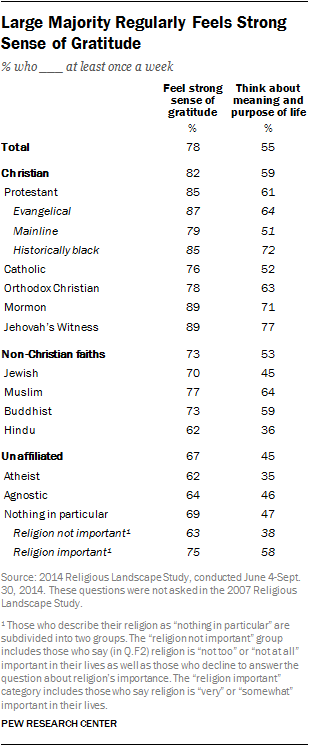 Large Majority Regularly Feels Strong Sense of Gratitude