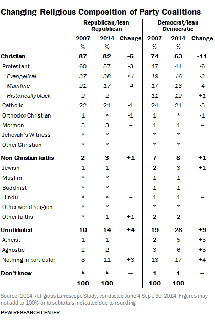 Changing Religious Composition of Party Coalitions