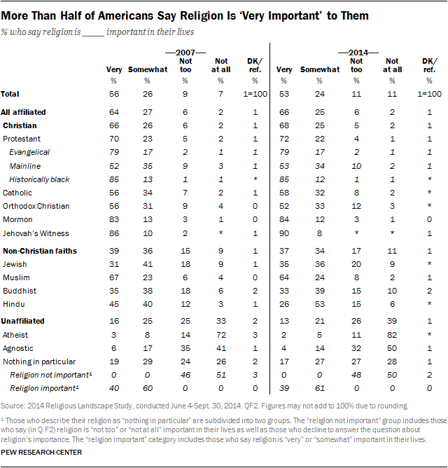 More Than Half of Americans Say Religion Is “Very Important” to Them