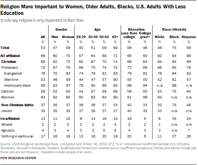 Religion More Important to Women, Older Adults, Blacks, U.S. Adults With Less Education