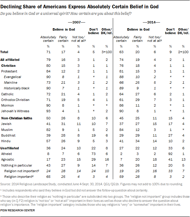 Declining Share of Americans Express Absolutely Certain Belief in God