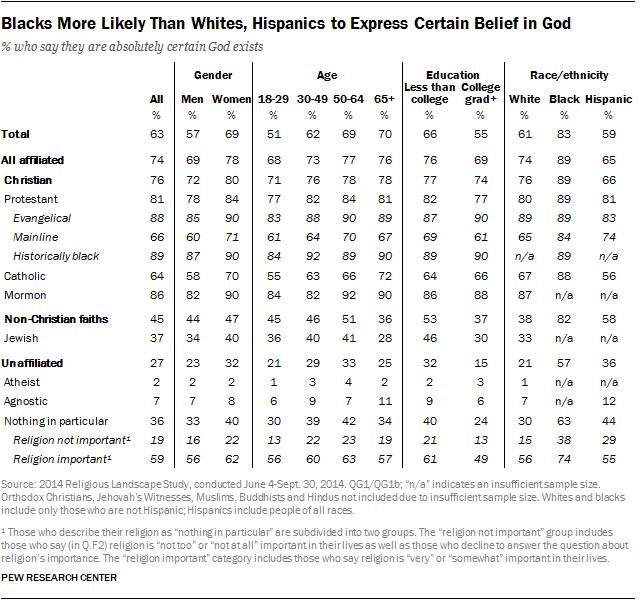 Blacks More Likely Than Whites, Hispanics to Express Certain Belief in God