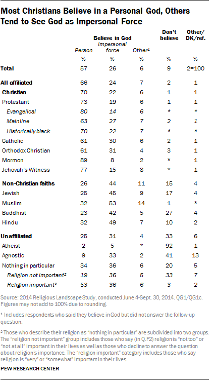 Most Christians Believe in a Personal God, Others Tend to See God as Impersonal Force