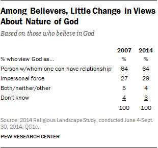 Among Believers, Little Change in Views About Nature of God