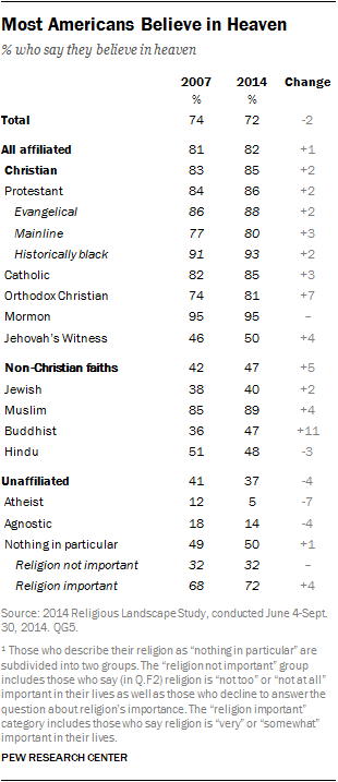 Most Americans Believe in Heaven